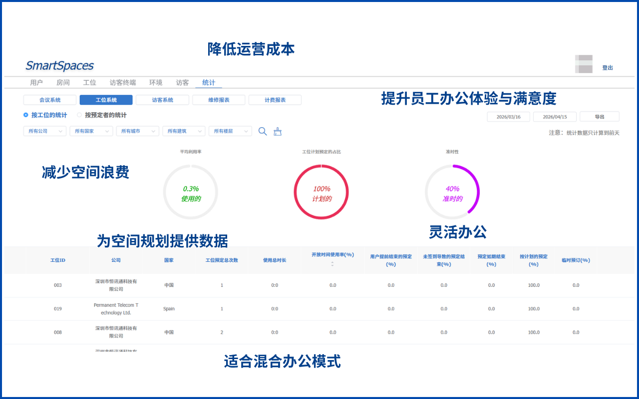 运营阶段