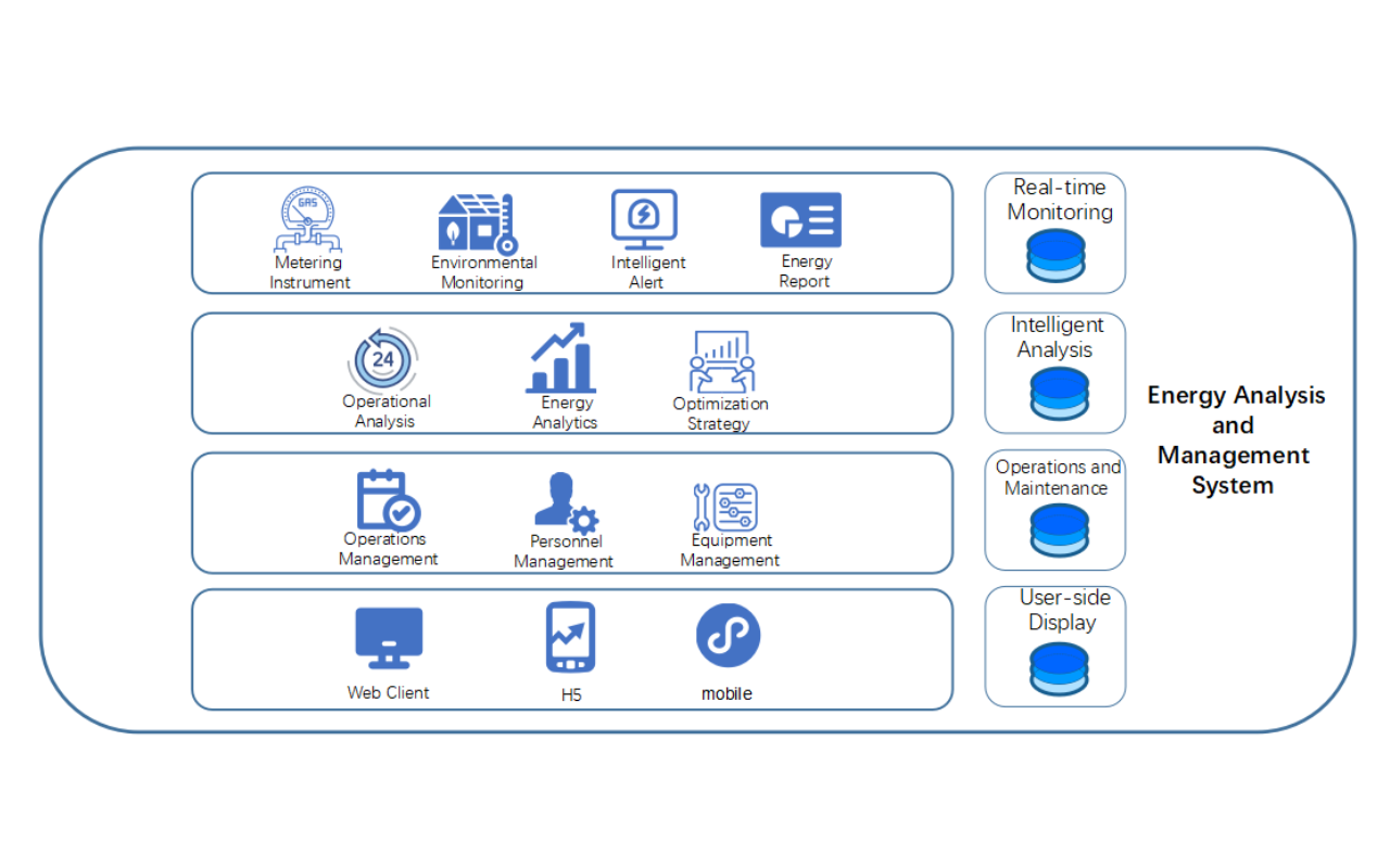 Energy Monitoring